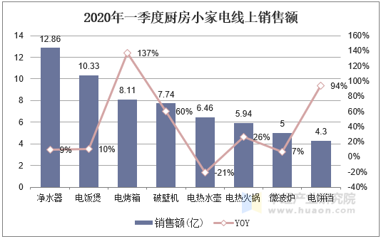 2020年一季度厨房小家电线上销售额