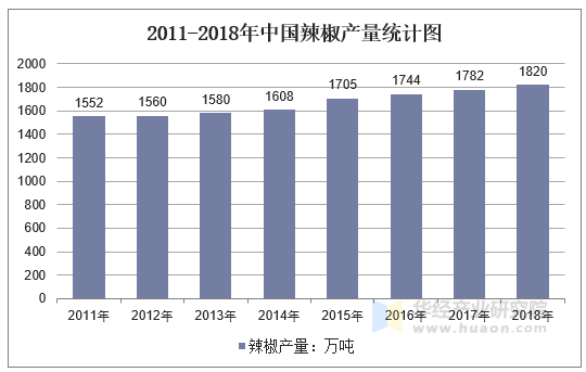 2011-2018年中国辣椒产量统计图