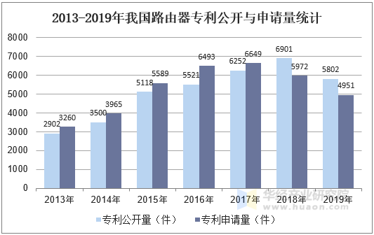 2013-2019年我国路由器专利公开与申请量统计