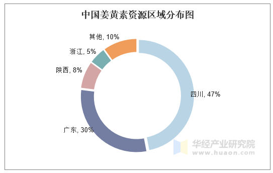 中国姜黄素资源区域分布图