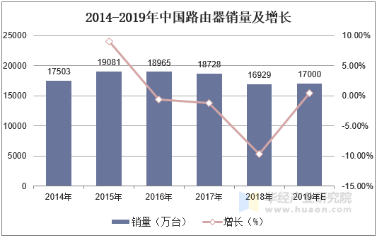 2014-2019年中国路由器销量及增长