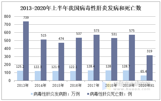 2013-2020年上半年我国病毒性肝炎发病和死亡数