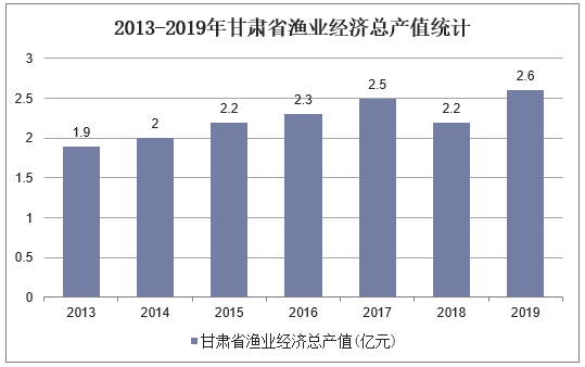 2013-2019年甘肃省渔业经济总产值统计