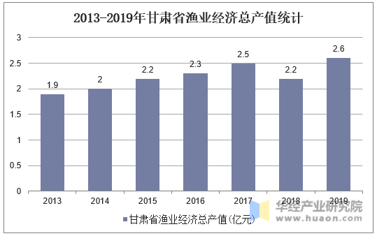 2013-2019年甘肃省渔业经济总产值统计