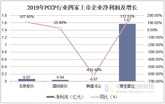 2019年PCCP行业四家上市企业净利润及增长