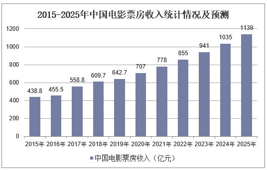 2015-2025年中国电影票房收入统计情况及预测