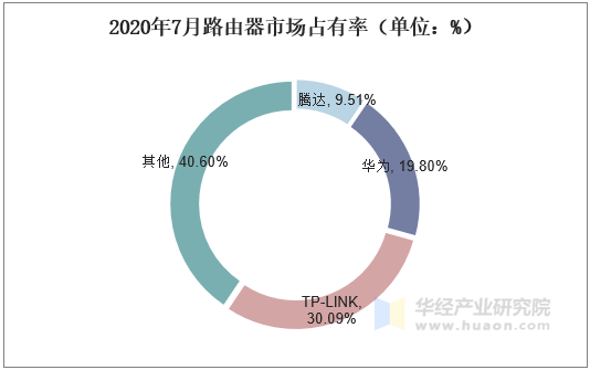 2020年7月路由器市场占有率（单位：%）