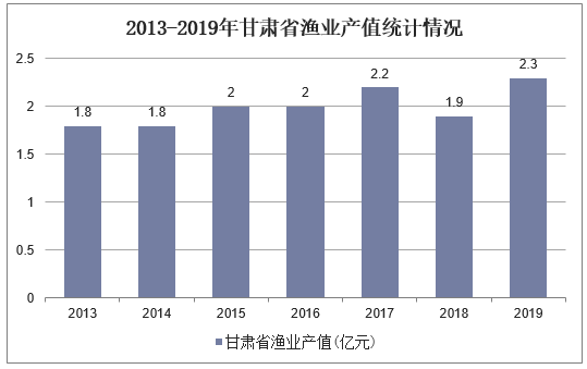 2013-2019年甘肃省渔业产值统计情况