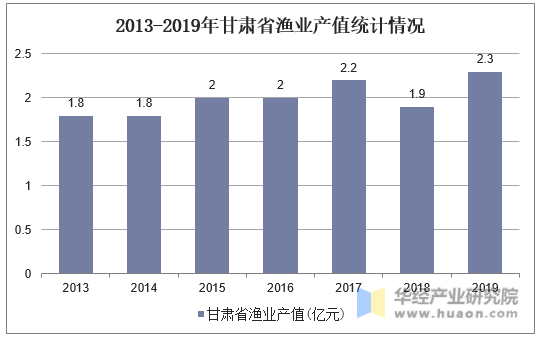 2013-2019年甘肃省渔业产值统计情况