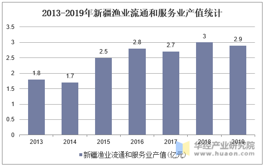 2013-2019年新疆渔业流通和服务业产值统计