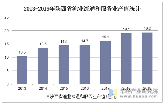 2013-2019年陕西省渔业流通和服务业产值统计