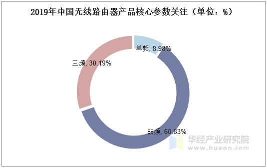 2019年中国无线路由器产品核心参数关注（单位：%）