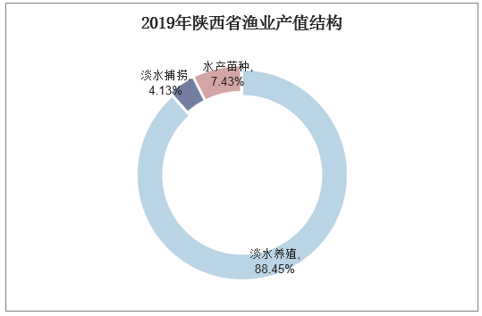 2019年陕西省渔业产值结构