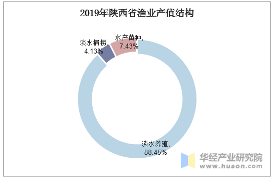 2019年陕西省渔业产值结构