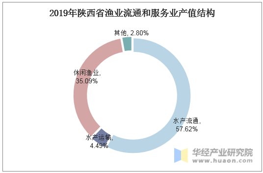 2019年陕西省渔业流通和服务业产值结构