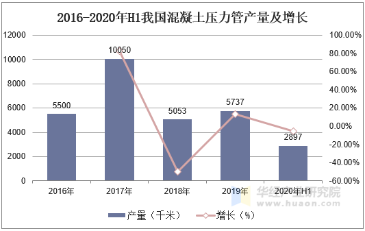 2016-2020年H1我国混凝土压力管产量及增长