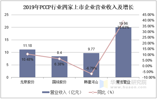 2019年PCCP行业四家上市企业营业收入及增长