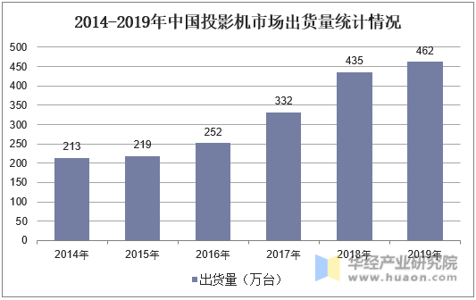 2014-2019年中国投影机市场出货量统计情况