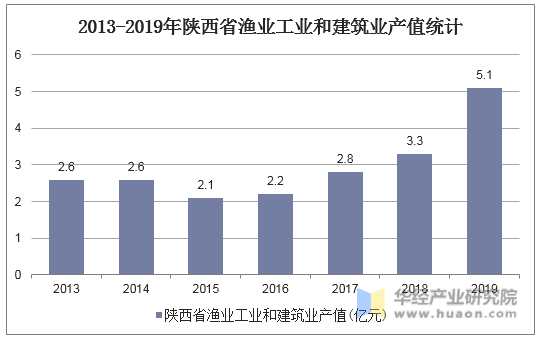 2013-2019年陕西省渔业工业和建筑业产值统计