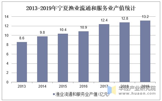 2013-2019年宁夏渔业流通和服务业产值统计