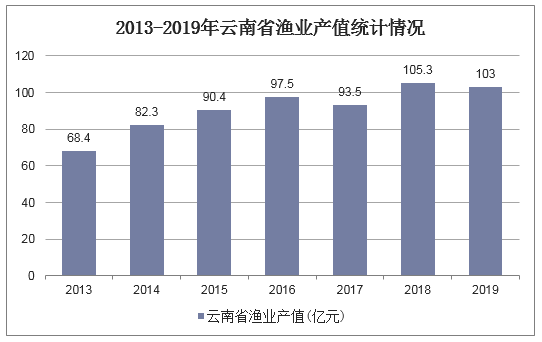 2013-2019年云南省渔业产值统计情况