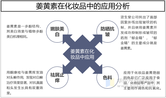 姜黄素在化妆品中的应用分析