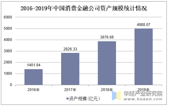 2016-2019年中国消费金融公司资产规模统计情况