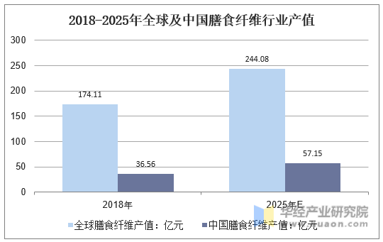2018-2025年全球及中国膳食纤维行业产值