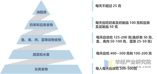 中国居民膳食指南及平衡膳食宝塔示意图