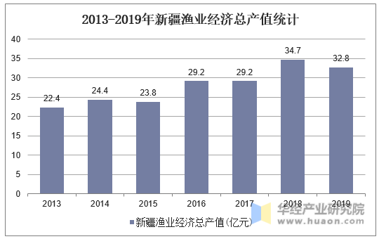 2013-2019年新疆渔业经济总产值统计