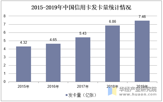 2015-2019年中国信用卡发卡量统计情况