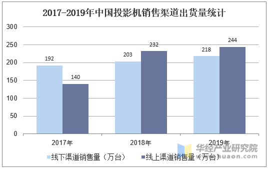 2017-2019年中国投影机销售渠道出货量统计