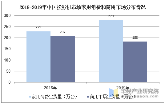 2018-2019年中国投影机市场家用消费和商用市场分布情况