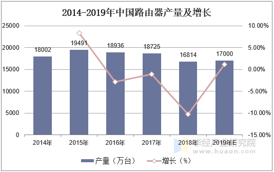 2014-2019年中国路由器产量及增长