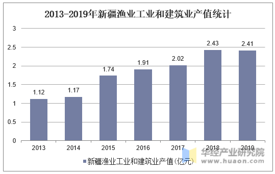 2013-2019年新疆渔业工业和建筑业产值统计