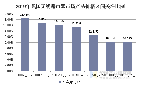 2019年我国无线路由器市场产品价格区间关注比例