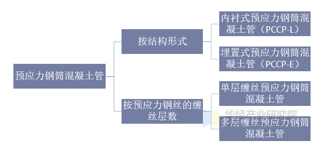 预应力钢筒混凝土管分类