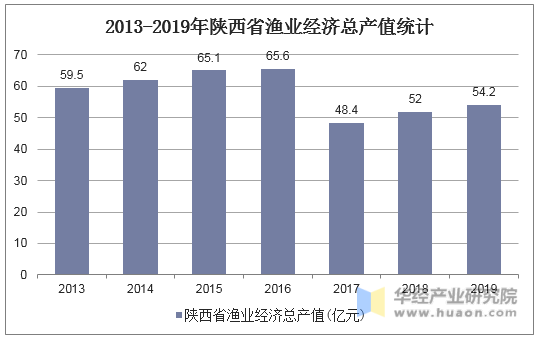 2013-2019年陕西省渔业经济总产值统计