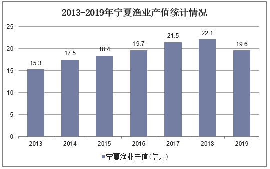 2013-2019年宁夏渔业产值统计情况
