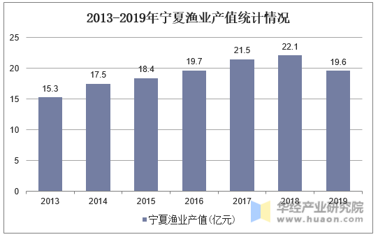 2013-2019年宁夏渔业产值统计情况