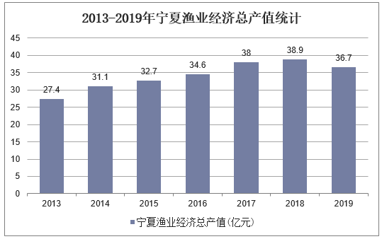 2013-2019年宁夏渔业经济总产值统计