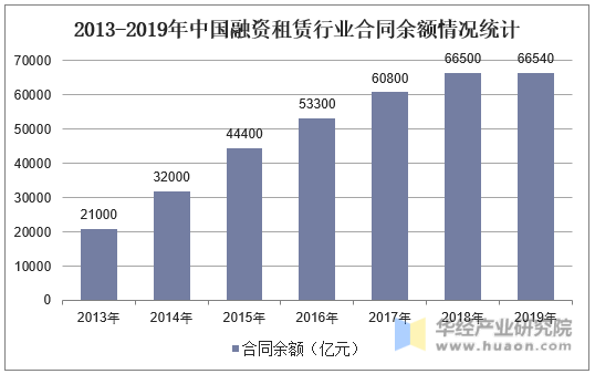 2013-2019年中国融资租赁行业合同余额情况统计