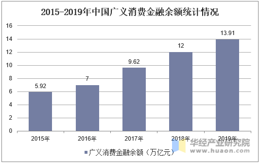 2015-2019年中国广义消费金融余额统计情况