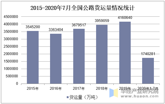 2015-2020年7月全国公路货运量情况统计