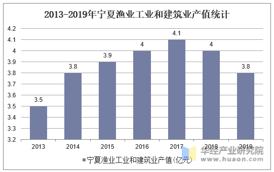 2013-2019年宁夏渔业工业和建筑业产值统计