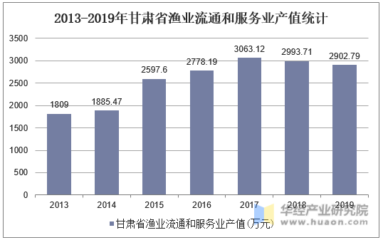 2013-2019年甘肃省渔业流通和服务业产值统计