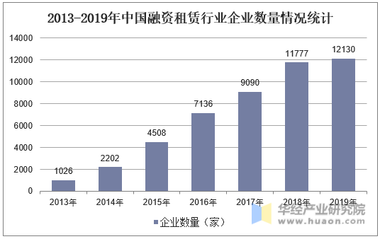 2013-2019年中国融资租赁行业企业数量情况统计