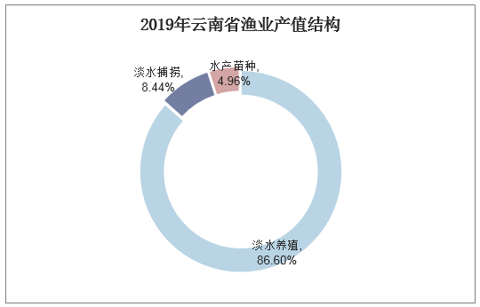 2019年云南省渔业产值结构