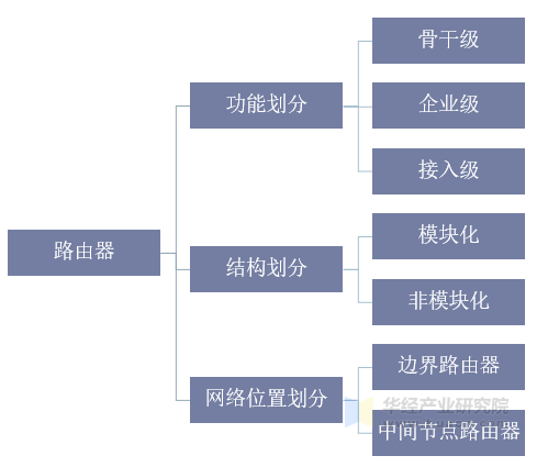 路由器的分类