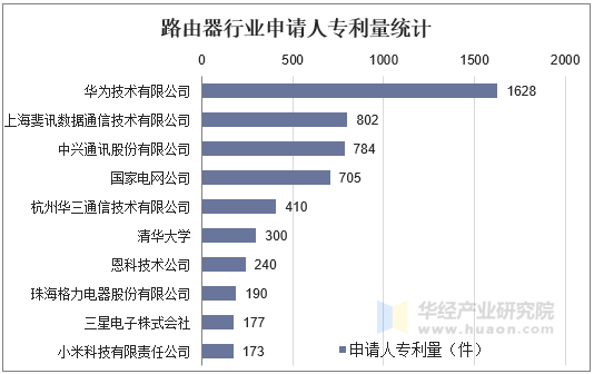 路由器行业申请人专利量统计